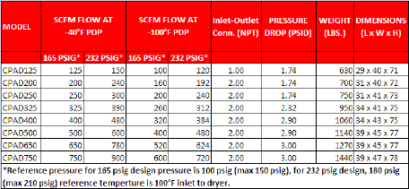 Chicago Pneumatic - CPAD CPADM Table