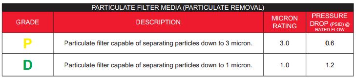 CHICAGO PNEUMATIC FILTER GRADE TABLE